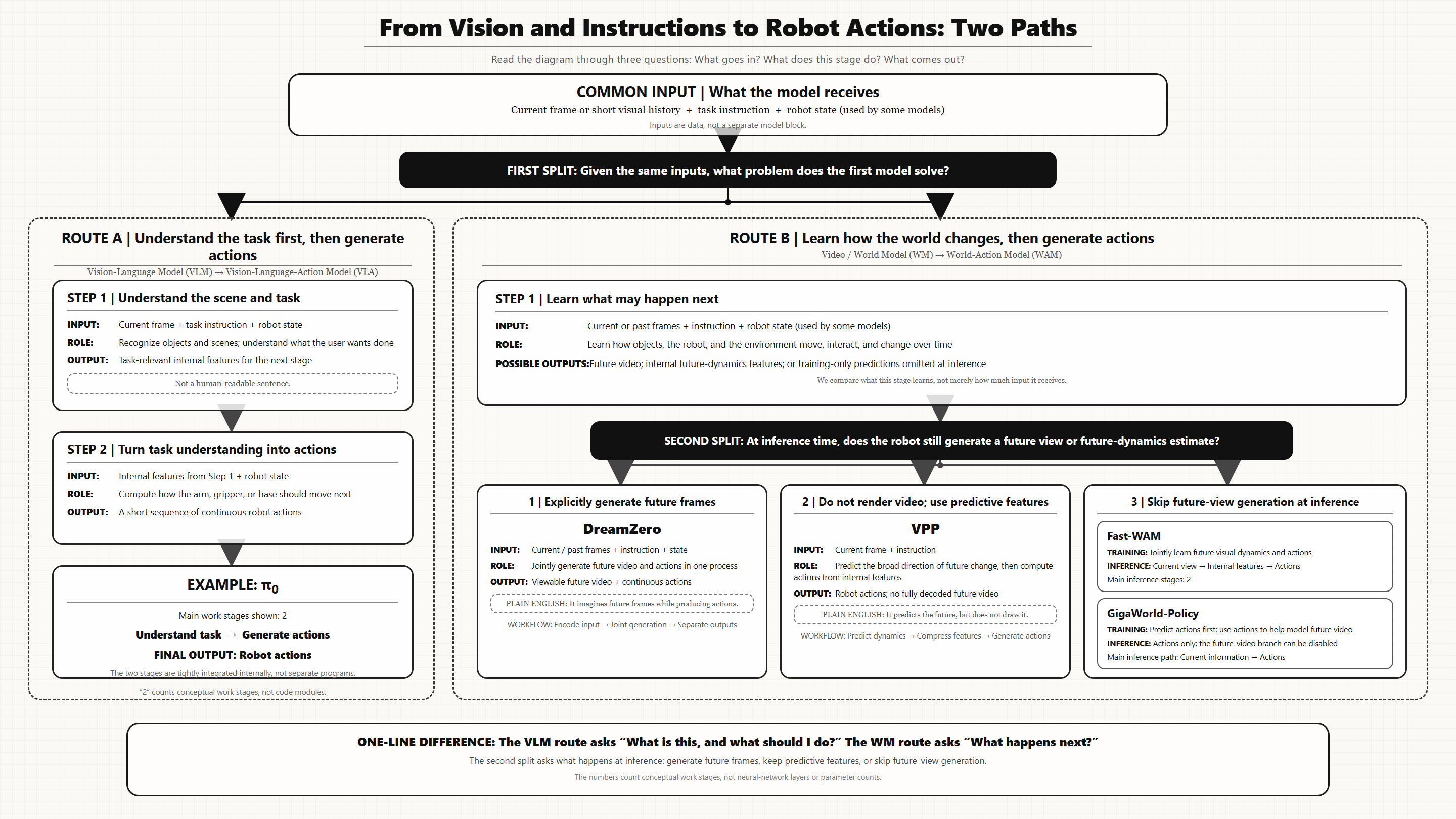 Two-path comparison: a VLM-to-VLA route turns semantic task understanding into actions, while video and world-model routes use future visual dynamics through explicit generation, predictive features, or training-only supervision